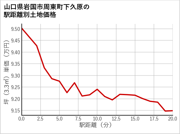 山口県岩国市周東町下久原の徒歩距離別の土地坪単価