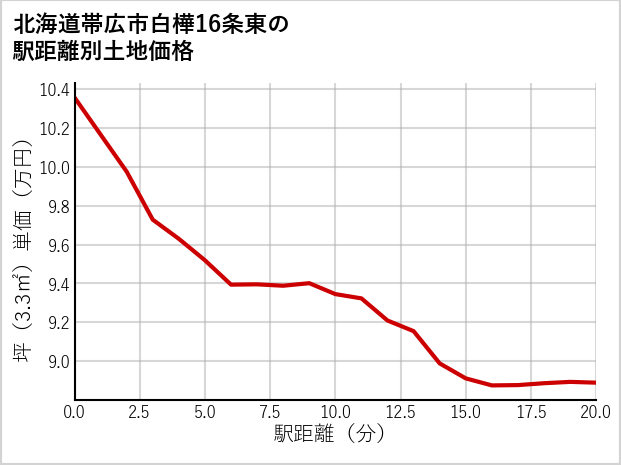 北海道帯広市白樺16条東の徒歩距離別の土地坪単価