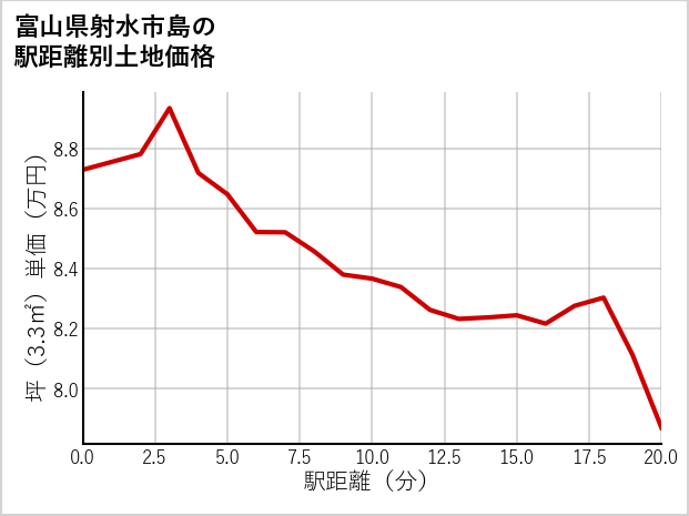 富山県射水市島の徒歩距離別の土地坪単価