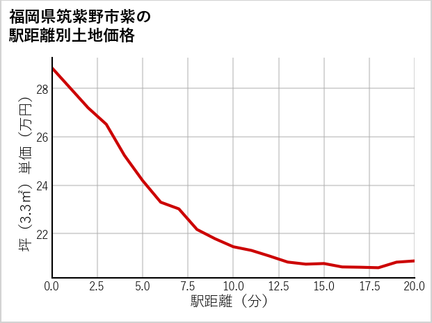 福岡県筑紫野市紫の徒歩距離別の土地坪単価