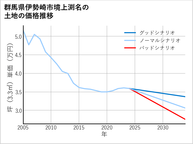 群馬県伊勢崎市境上渕名の土地価格推移