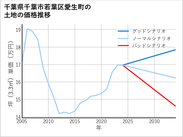千葉県千葉市若葉区愛生町の土地価格推移