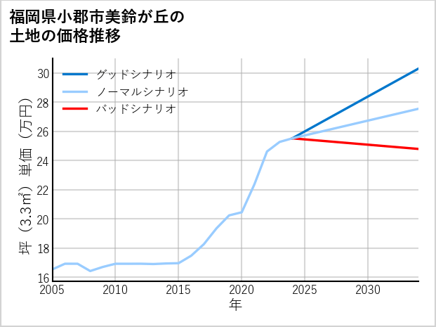 福岡県小郡市美鈴が丘の土地価格推移