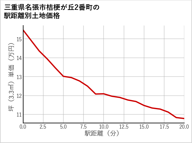 三重県名張市桔梗が丘2番町の徒歩距離別の土地坪単価