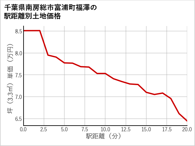 千葉県南房総市富浦町福澤の徒歩距離別の土地坪単価