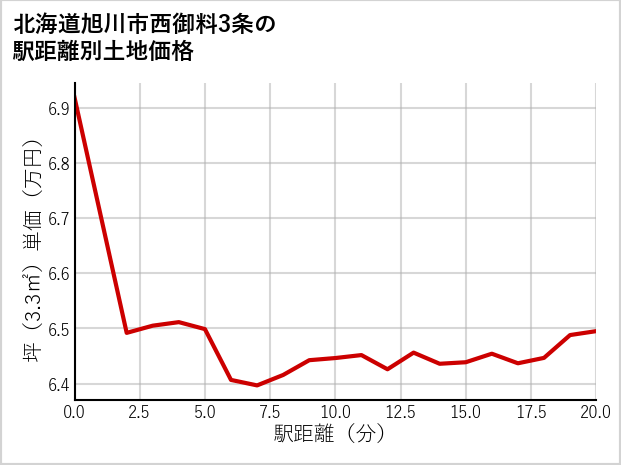 北海道旭川市西御料3条の徒歩距離別の土地坪単価