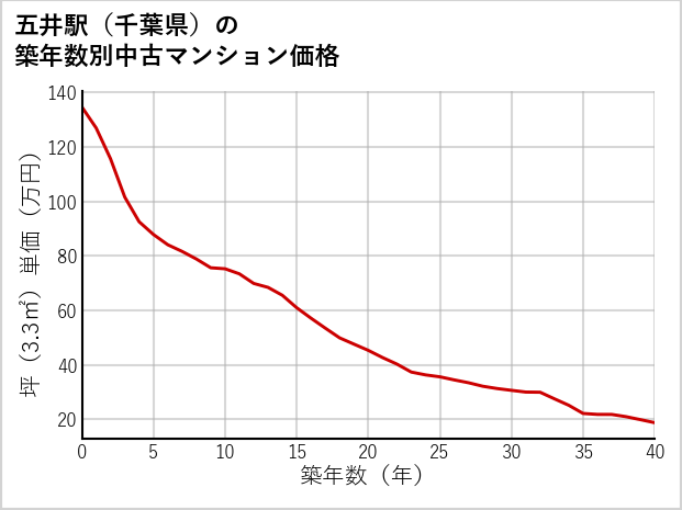 五井駅（千葉県）の築年数別の中古マンション坪単価