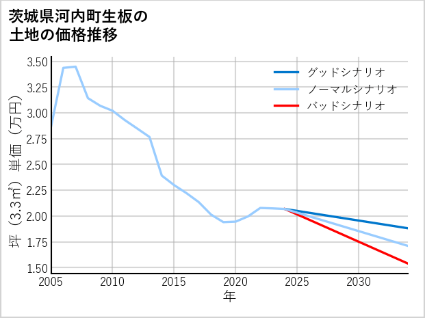茨城県河内町生板の土地価格推移
