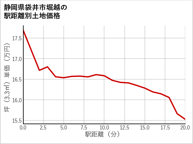 静岡県袋井市堀越の徒歩距離別の土地坪単価