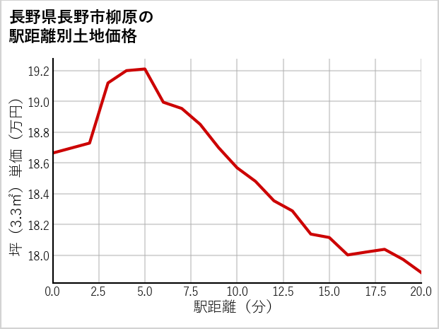 長野県長野市柳原の徒歩距離別の土地坪単価
