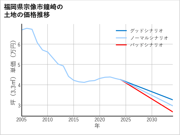 福岡県宗像市鐘崎の土地価格推移