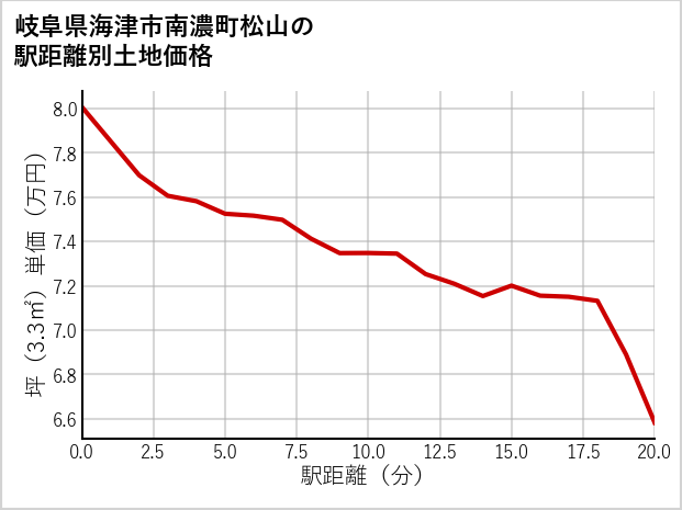 岐阜県海津市南濃町松山の徒歩距離別の土地坪単価