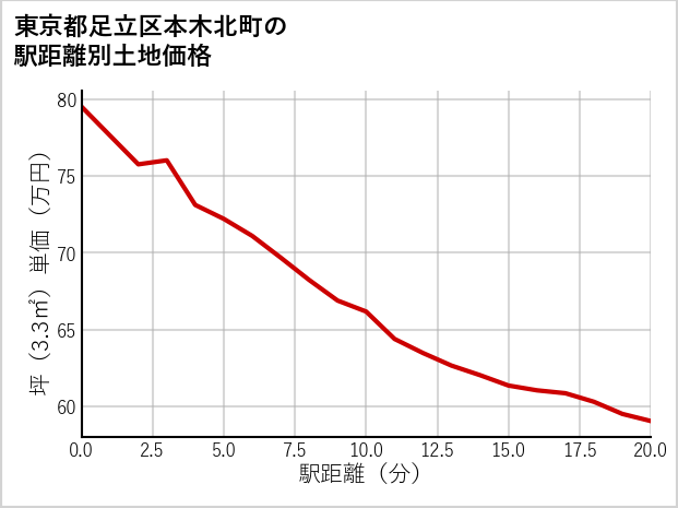 東京都足立区本木北町の徒歩距離別の土地坪単価