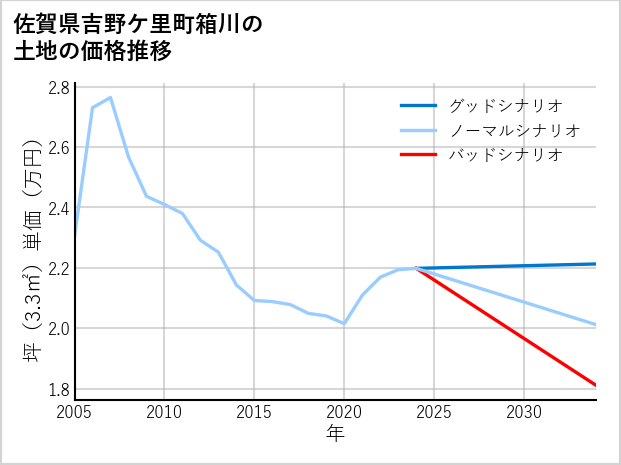 佐賀県吉野ケ里町箱川の土地価格推移