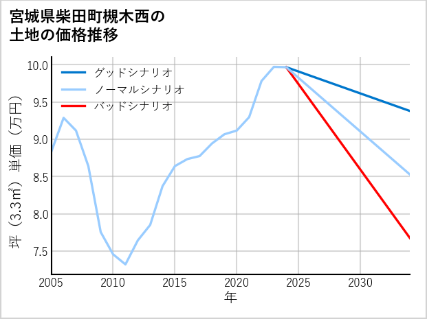 宮城県柴田町槻木西の土地価格推移