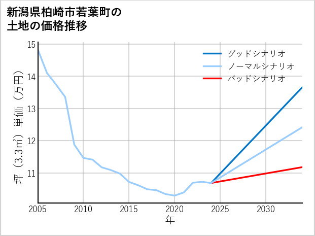新潟県柏崎市若葉町の土地価格推移