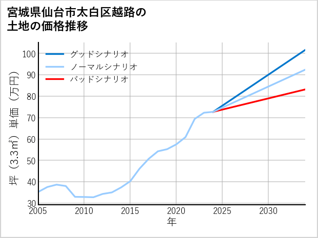 宮城県仙台市太白区越路の土地価格推移