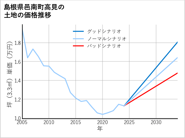 島根県邑南町高見の土地価格推移