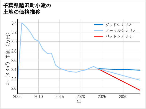 千葉県睦沢町小滝の土地価格推移