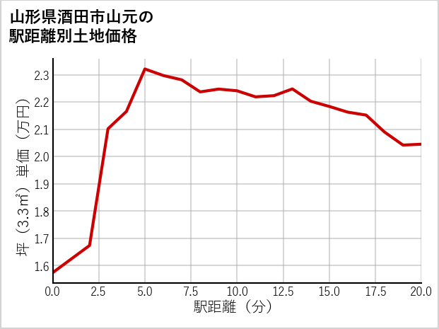 山形県酒田市山元の徒歩距離別の土地坪単価