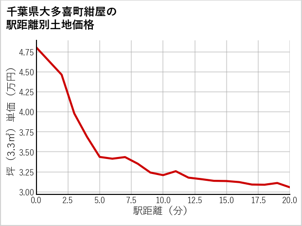 千葉県大多喜町紺屋の徒歩距離別の土地坪単価