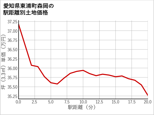 愛知県東浦町森岡の徒歩距離別の土地坪単価