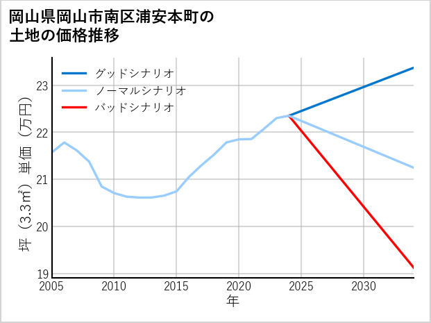 岡山県岡山市南区浦安本町の土地価格推移