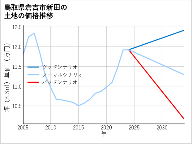 鳥取県倉吉市新田の土地価格推移