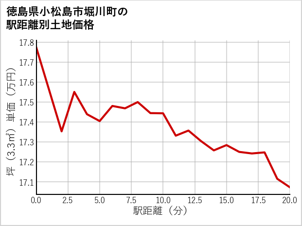 徳島県小松島市堀川町の徒歩距離別の土地坪単価