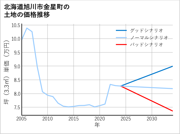 北海道旭川市金星町の土地価格推移