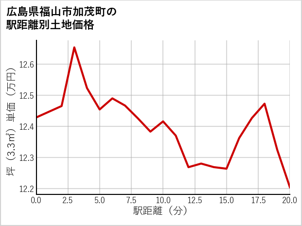 広島県福山市加茂町の徒歩距離別の土地坪単価