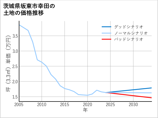 茨城県坂東市幸田の土地価格推移