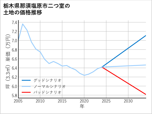 栃木県那須塩原市二つ室の土地価格推移