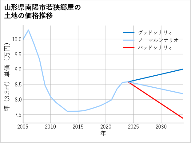 山形県南陽市若狭郷屋の土地価格推移