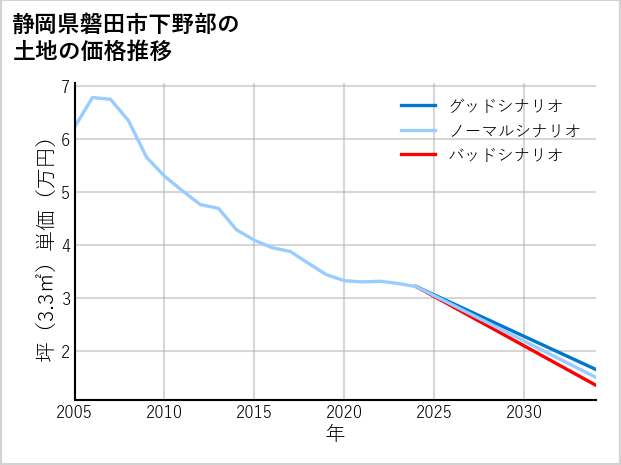 静岡県磐田市下野部の土地価格推移