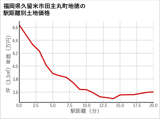 福岡県久留米市田主丸町地徳の徒歩距離別の土地坪単価
