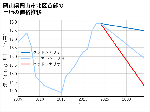 岡山県岡山市北区首部の土地価格推移