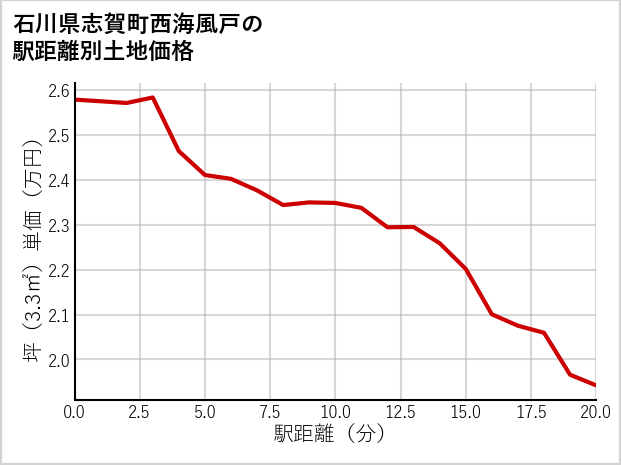 石川県志賀町西海風戸の徒歩距離別の土地坪単価