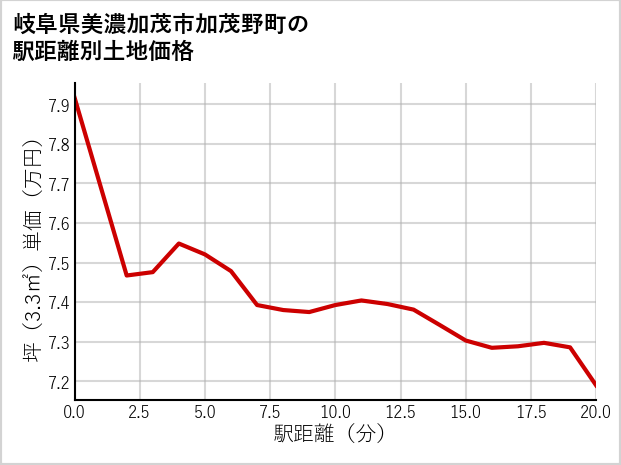 岐阜県美濃加茂市加茂野町の徒歩距離別の土地坪単価