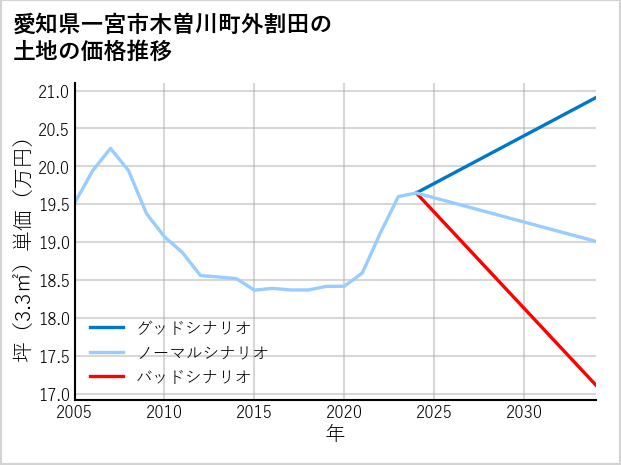 愛知県一宮市木曽川町外割田の土地価格推移