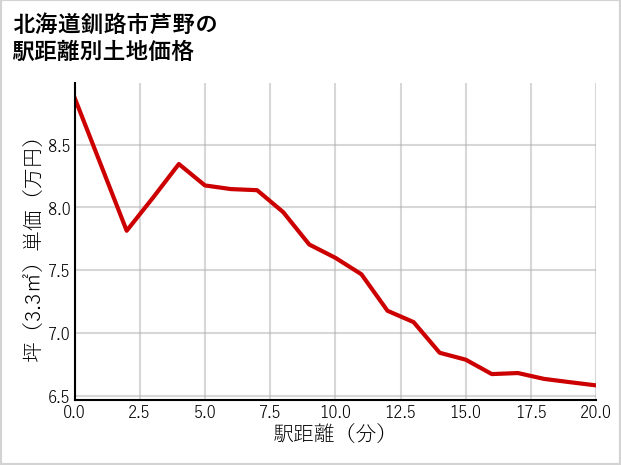 北海道釧路市芦野の徒歩距離別の土地坪単価