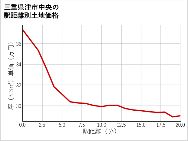 三重県津市中央の徒歩距離別の土地坪単価