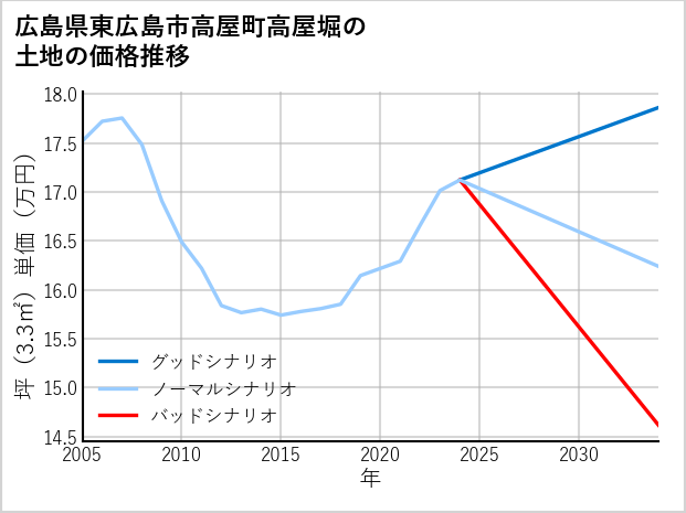 広島県東広島市高屋町高屋堀の土地価格推移