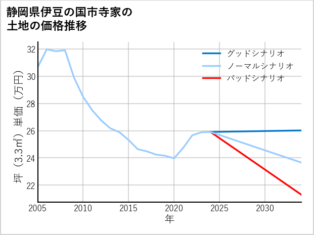 静岡県伊豆の国市寺家の土地価格推移