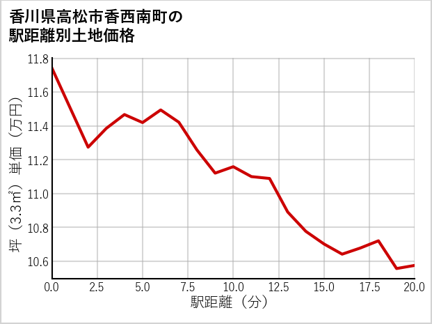 香川県高松市香西南町の徒歩距離別の土地坪単価