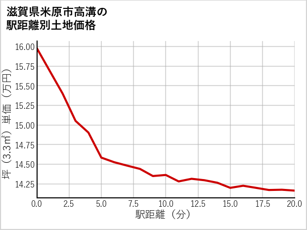 滋賀県米原市高溝の徒歩距離別の土地坪単価