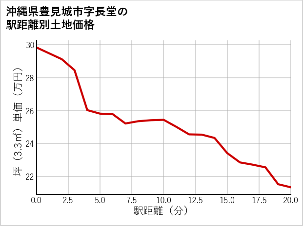 沖縄県豊見城市長堂の徒歩距離別の土地坪単価