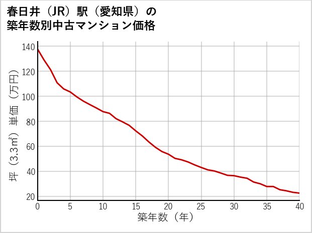 春日井駅（愛知県）の築年数別の中古マンション坪単価