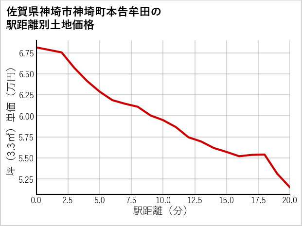 佐賀県神埼市神埼町本告牟田の土地価格推移