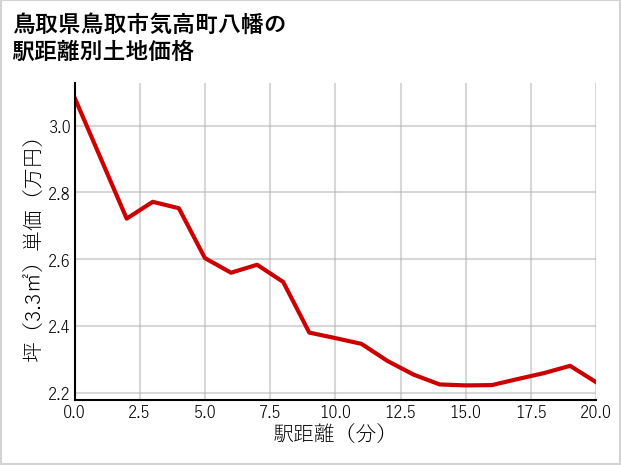 鳥取県鳥取市気高町八幡の徒歩距離別の土地坪単価